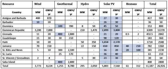 Estimates on renewable energy resource outputs for various Caribbean countries