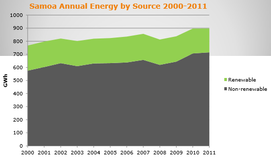 Samoa Annual Energy by Source 2000-2011