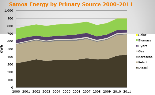Samoa Energy by Primary Source 2000-2011