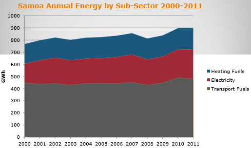 Samoa Annual Energy by Sub-Sector 2000-2011