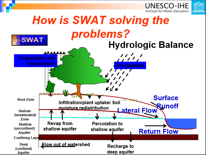 How is SWAT solving thw problems?
