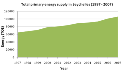  Total Primary Energy Supply in Seychelles (1997 – 2007)