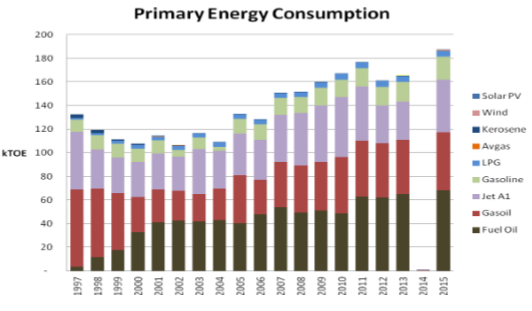 Trend of Primary Energy Supply from 2000 to 2013