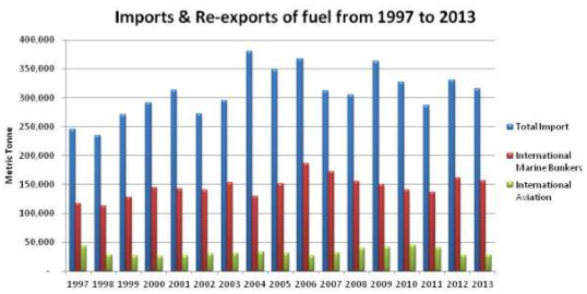  Trends of Imports and Re-exports of fuel from 1997 to 2013