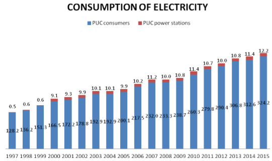 Trend of Electricity Consumption from 1997 to 2015