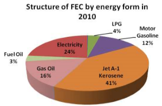 Structure of FEC by energy form in 2010