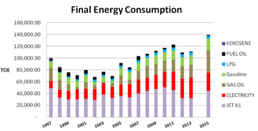  Final Energy Consumption from 1997 to 2015