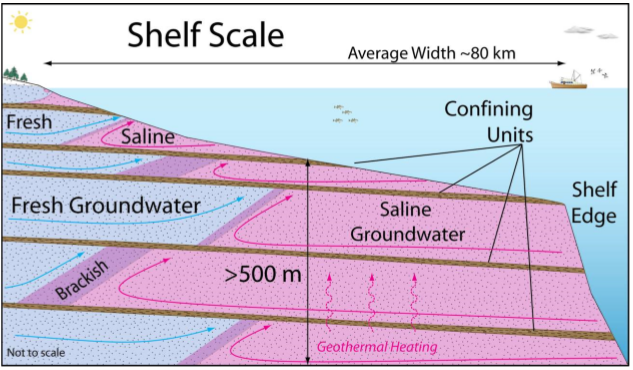 Schematic diagram of the continental-shelf scale of submarine groundwater phenomena