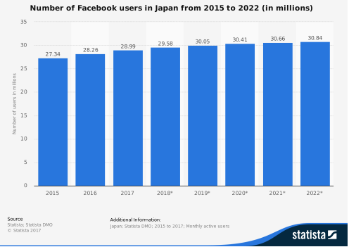 Number of Facebook users in Japan from 2015 to 2022 (in milions)
