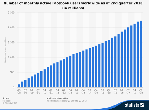 Number of monthly active Facebook users worldwide as of 2nd quarter 2018 (in millions)