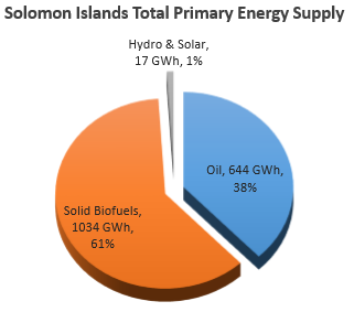 Solomon Islands Total Primary Energy Supply