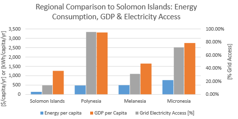 Regional Comparison to Solomon Islands for Energy Consumption, GDP & Electricity Access