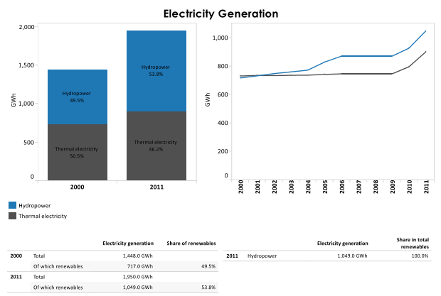 Electricity Generation