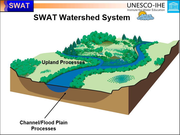 SWAT Watershed System