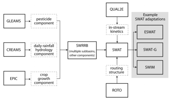Schematic of SWAT developmental history, including selected SWAT adaptations