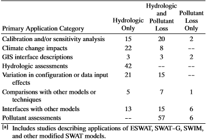  Overview of major application categories of SWAT studies reported in the literature