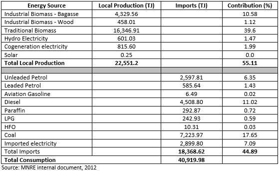 Energy Production and Imports for Swaziland, 2010/2011