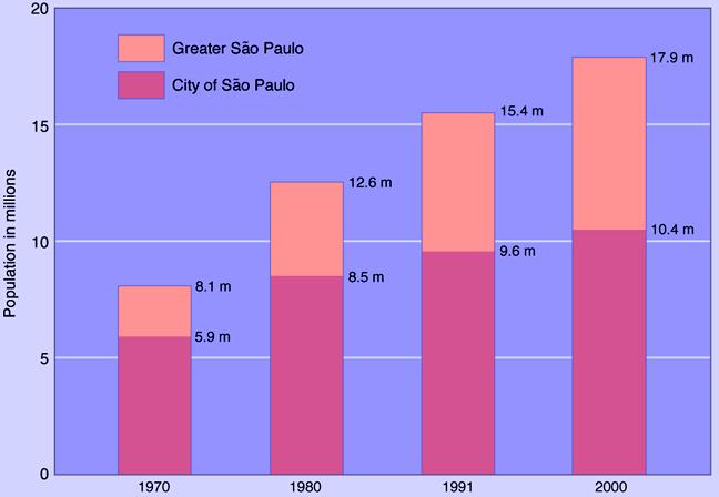 Population growth in São Paulo.