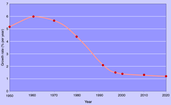 Population growth rate in Greater São Paulo, 1950–2020