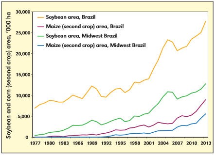 Soybean and maize second crop cultivated land in Midwest Brazil and Brazil from 1977 to 2013