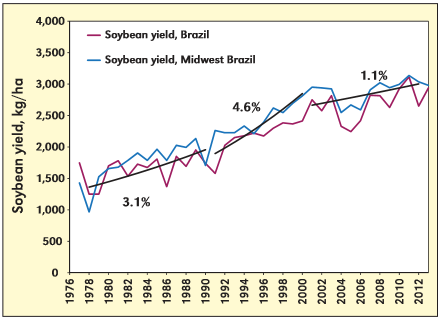 Soybean yield increases in Midwest Brazil and Brazil from 1977 to 2013