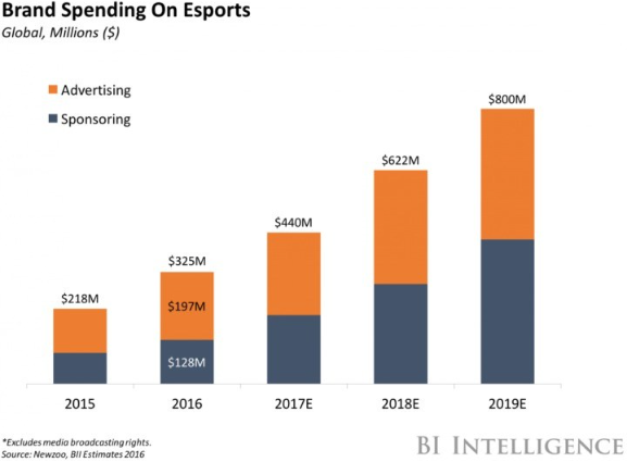 Brand Spending On Esports