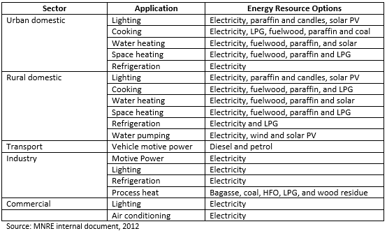 Energy Applications and their Energy Sources in Swaziland