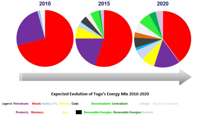 Togo’s Evolution of the Structure of the Energy Balance 2010 – 2020