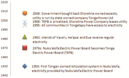 Tonga Electricity History