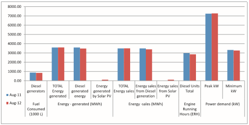 Energy Comparison for August 2011 and 2012