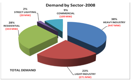 Demand for Electricity in Trinidad and Tobago by Sector in 2008