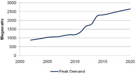 Present (for period 2001–2008) and Forecasted Peak Power Demand