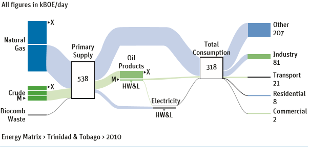 Energy Flow Trinidad and Tobago
