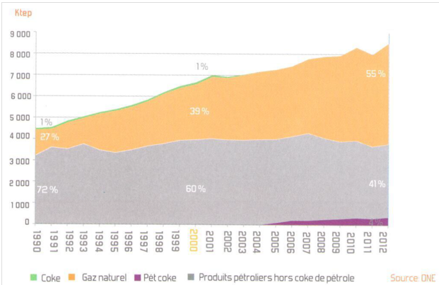 Primary Energy Consumption since 1990