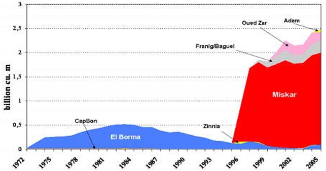  Evolution of Natural Gas production 1972-2005