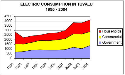 Electricity consumption in Tuvalu