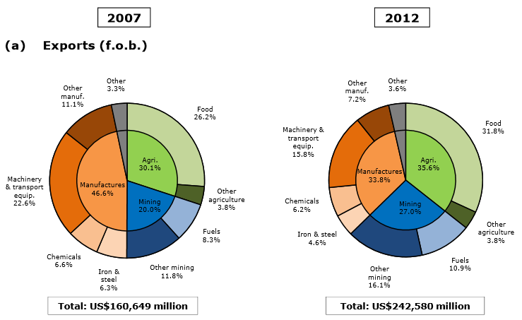 Merchandise trade, by product, 2007 and 2012