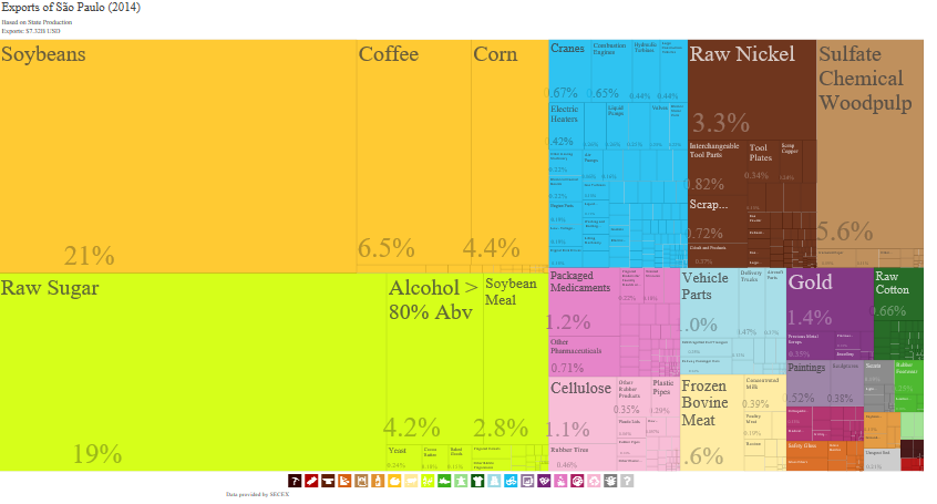 Treemap showing the market share of exports by product for the City of São Paulo in 2014