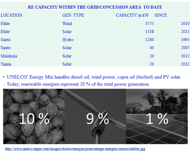 RE CAPACITY WITHIN THE GRID/CONCESSION AREA  TO DATE