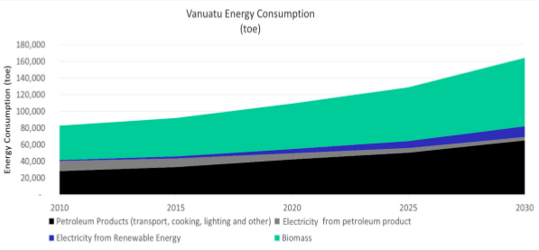 Projection of total energy consumption in Vanuatu