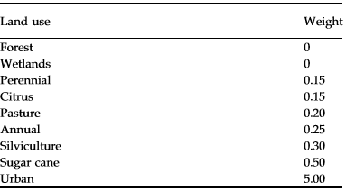 Land use types and weight of each land use type used to calculate the land use index