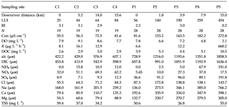 Land use area index(LUI) for 1993, macroinvertebrates richness index(RI), and average concentration of parameters of the Cabras(C) and Pisca(P) sampling sites