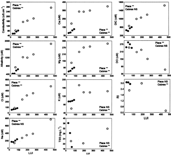 Relationships between variables and LUI(Land use index) for the Cabras(closed ciecle) and Pisca(open circle) catchments