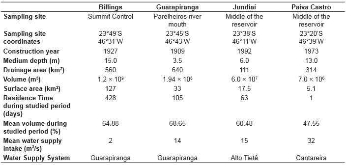 Characterization of the studied reservoirs: Billings, Guarapiranga, Jundiaí and Paiva Castro