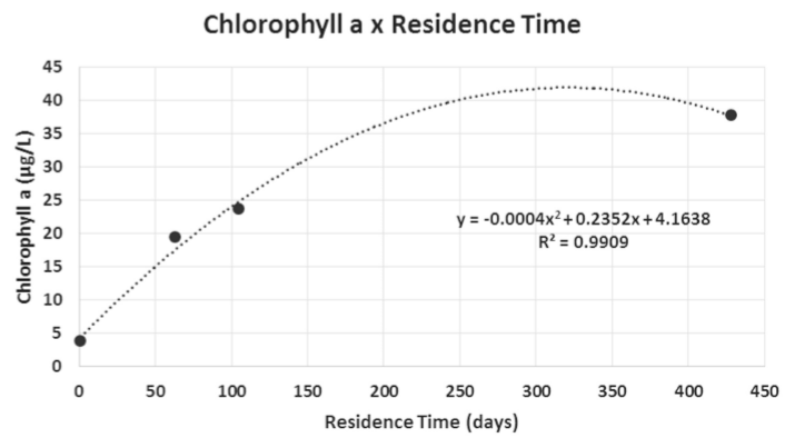 Average Chlorophyll a (µg.L–1) in relation to Residence time (days) during the study period