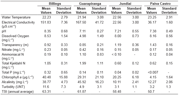 Statistical summary of the limnological variables from the studied reservoirs