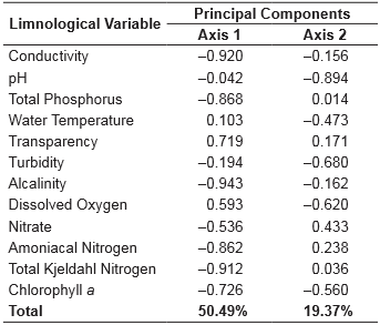 Loading of limnological variables on the first two principal components (PC) and the proportion of variance explained by each component