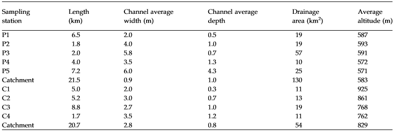 Characteristics of the channel and topographical characteristics of the subcatchments of the Cabras and Pisca catchment