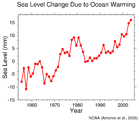 global sea level change