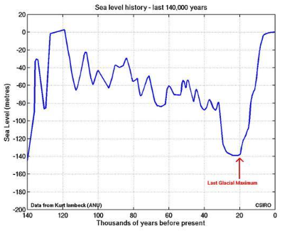 Historical sea level CHANGES